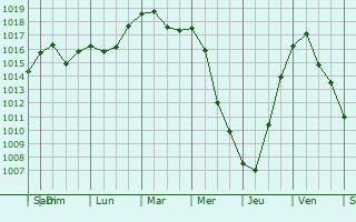 Graphe de la pression atmosphrique prvue pour Mykolayiv