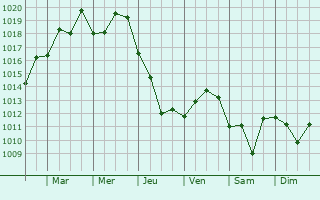 Graphe de la pression atmosphrique prvue pour Verkhniye Achaluki