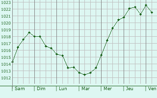 Graphe de la pression atmosphrique prvue pour Kalamta