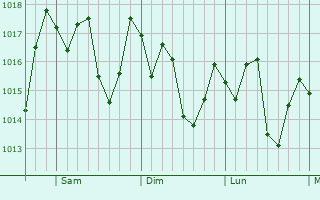 Graphe de la pression atmosphrique prvue pour Bauta