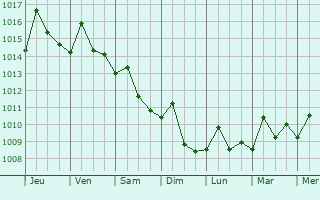 Graphe de la pression atmosphrique prvue pour Hong Kong