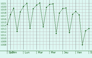 Graphe de la pression atmosphrique prvue pour Gweru