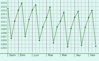 Graphe de la pression atmosphrique prvue pour Kabompo