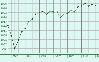 Graphe de la pression atmosphrique prvue pour Devonport
