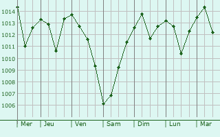 Graphe de la pression atmosphrique prvue pour Sindirgi