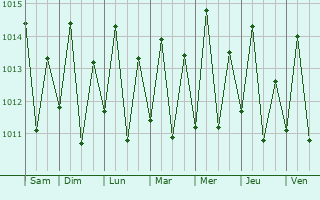 Graphe de la pression atmosphrique prvue pour Takaungu