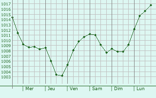 Graphe de la pression atmosphrique prvue pour Someren