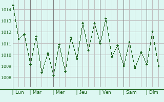 Graphe de la pression atmosphrique prvue pour Muscat