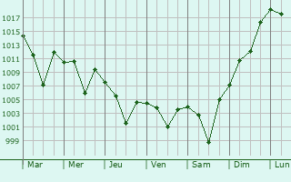 Graphe de la pression atmosphrique prvue pour Akdagmadeni
