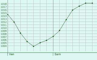 Graphe de la pression atmosphrique prvue pour Saalfeld