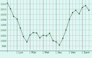 Graphe de la pression atmosphrique prvue pour Joplin