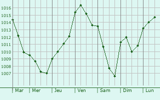 Graphe de la pression atmosphrique prvue pour Audeville