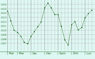 Graphe de la pression atmosphrique prvue pour Bouville