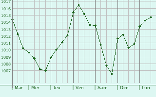 Graphe de la pression atmosphrique prvue pour Ondreville-sur-Essonne