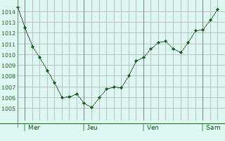 Graphe de la pression atmosphrique prvue pour Gostyn