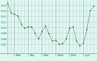 Graphe de la pression atmosphrique prvue pour Wiesloch