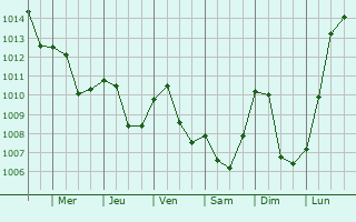 Graphe de la pression atmosphrique prvue pour Stuttgart-Ost