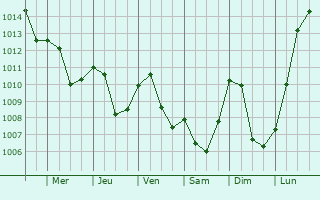 Graphe de la pression atmosphrique prvue pour Plochingen