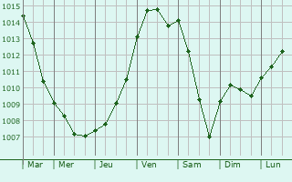 Graphe de la pression atmosphrique prvue pour Dreuil-ls-Amiens