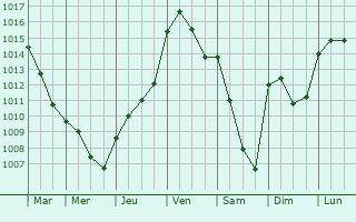Graphe de la pression atmosphrique prvue pour Pers-en-Gtinais