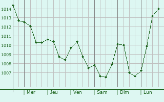 Graphe de la pression atmosphrique prvue pour Eberdingen