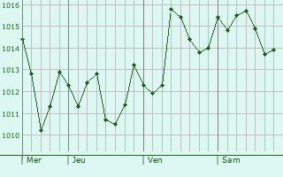 Graphe de la pression atmosphrique prvue pour Bogalusa