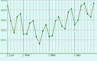 Graphe de la pression atmosphrique prvue pour Gustavia