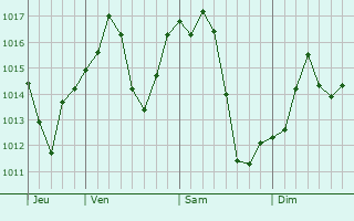 Graphe de la pression atmosphrique prvue pour Gloucester Point