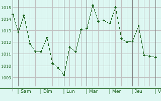 Graphe de la pression atmosphrique prvue pour Tsuen Wan