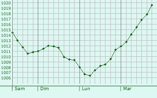 Graphe de la pression atmosphrique prvue pour Rendeux