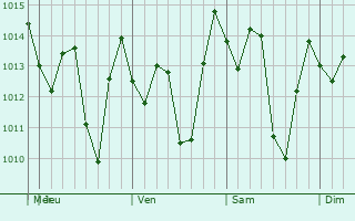 Graphe de la pression atmosphrique prvue pour Sayn