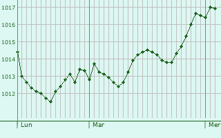 Graphe de la pression atmosphrique prvue pour Argiusta-Moriccio