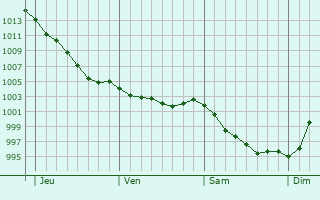 Graphe de la pression atmosphrique prvue pour Saint-Laurent-de-Cuves