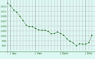 Graphe de la pression atmosphrique prvue pour Tournai-sur-Dive