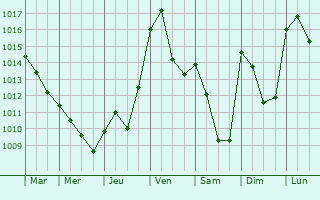 Graphe de la pression atmosphrique prvue pour Hires-sur-Amby