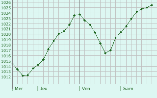 Graphe de la pression atmosphrique prvue pour Naix-aux-Forges