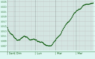 Graphe de la pression atmosphrique prvue pour Ldenscheid