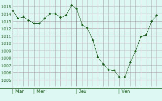 Graphe de la pression atmosphrique prvue pour Kholmsk