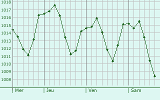 Graphe de la pression atmosphrique prvue pour Kamyaran