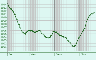 Graphe de la pression atmosphrique prvue pour Mezel