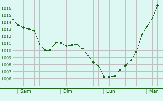 Graphe de la pression atmosphrique prvue pour Beauficel-en-Lyons