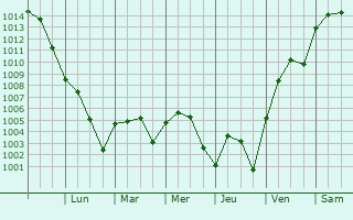 Graphe de la pression atmosphrique prvue pour Natchitoches