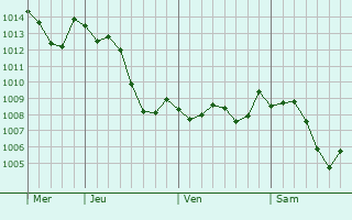 Graphe de la pression atmosphrique prvue pour Villers-Pater