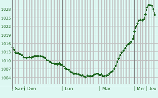 Graphe de la pression atmosphrique prvue pour Navahrudak