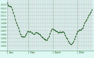 Graphe de la pression atmosphrique prvue pour Saint-Paulien