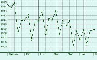 Graphe de la pression atmosphrique prvue pour Itarar