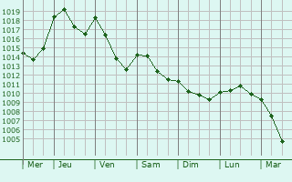 Graphe de la pression atmosphrique prvue pour Col San Martino