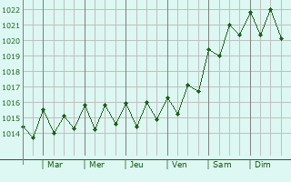 Graphe de la pression atmosphrique prvue pour Sauzal