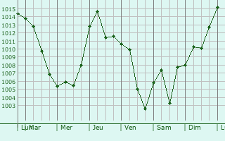 Graphe de la pression atmosphrique prvue pour Blacksburg