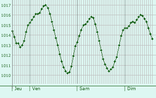 Graphe de la pression atmosphrique prvue pour El Burgo de Osma